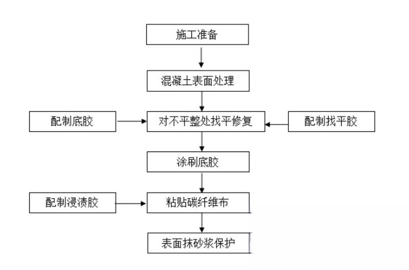 盐都碳纤维加固的优势以及使用方法